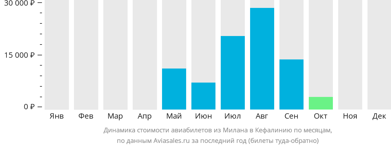 Динамика стоимости авиабилетов из Милана в Кефалинию по месяцам