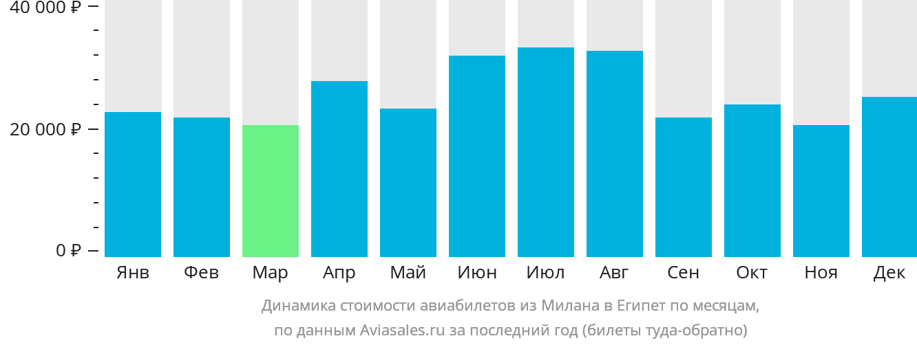 Динамика стоимости авиабилетов из Милана в Египет по месяцам