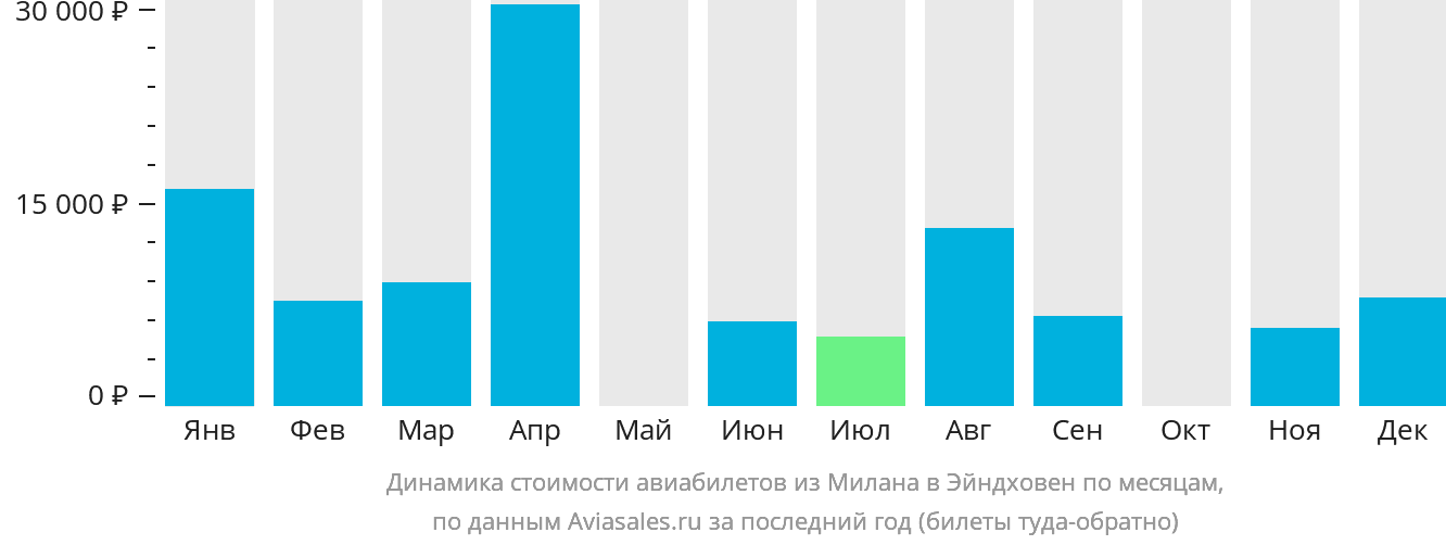 Динамика стоимости авиабилетов из Милана в Эйндховен по месяцам