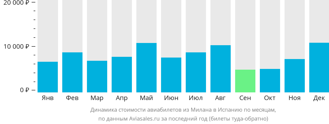 Динамика стоимости авиабилетов из Милана в Испанию по месяцам