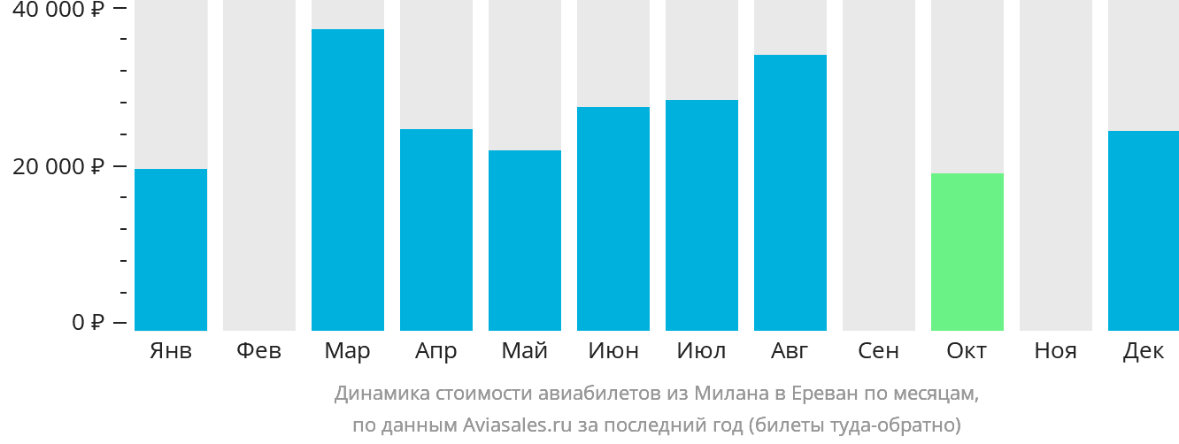 Динамика стоимости авиабилетов из Милана в Ереван по месяцам