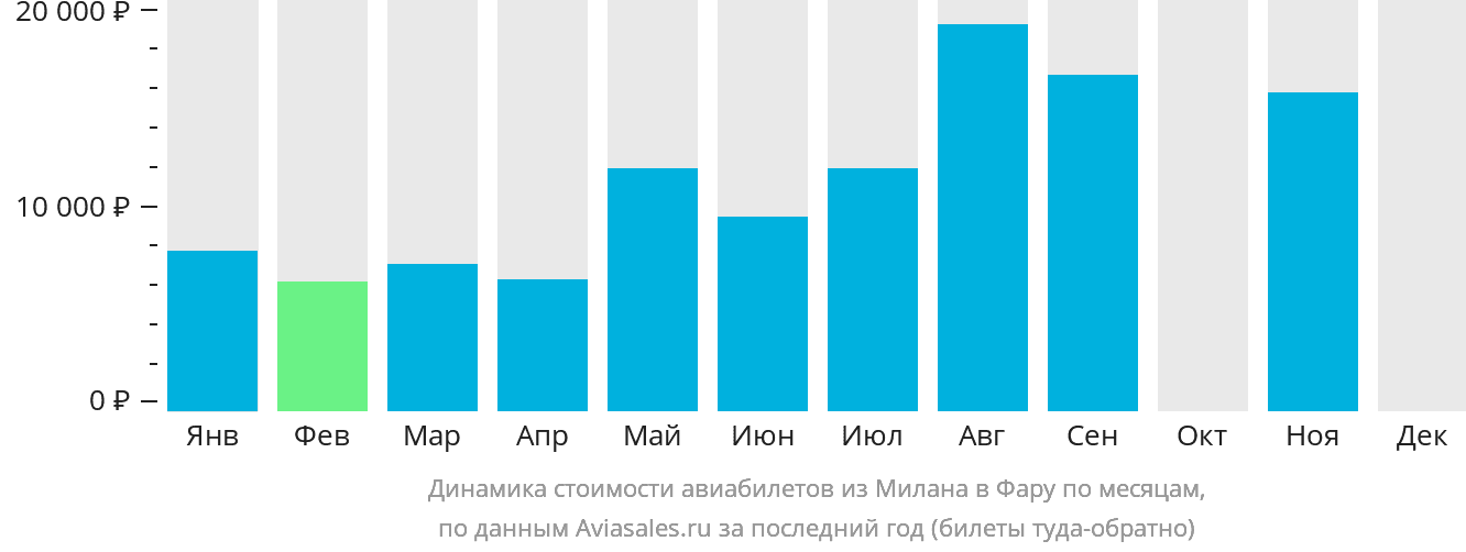 Динамика стоимости авиабилетов из Милана в Фару по месяцам