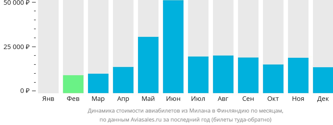 Динамика стоимости авиабилетов из Милана в Финляндию по месяцам