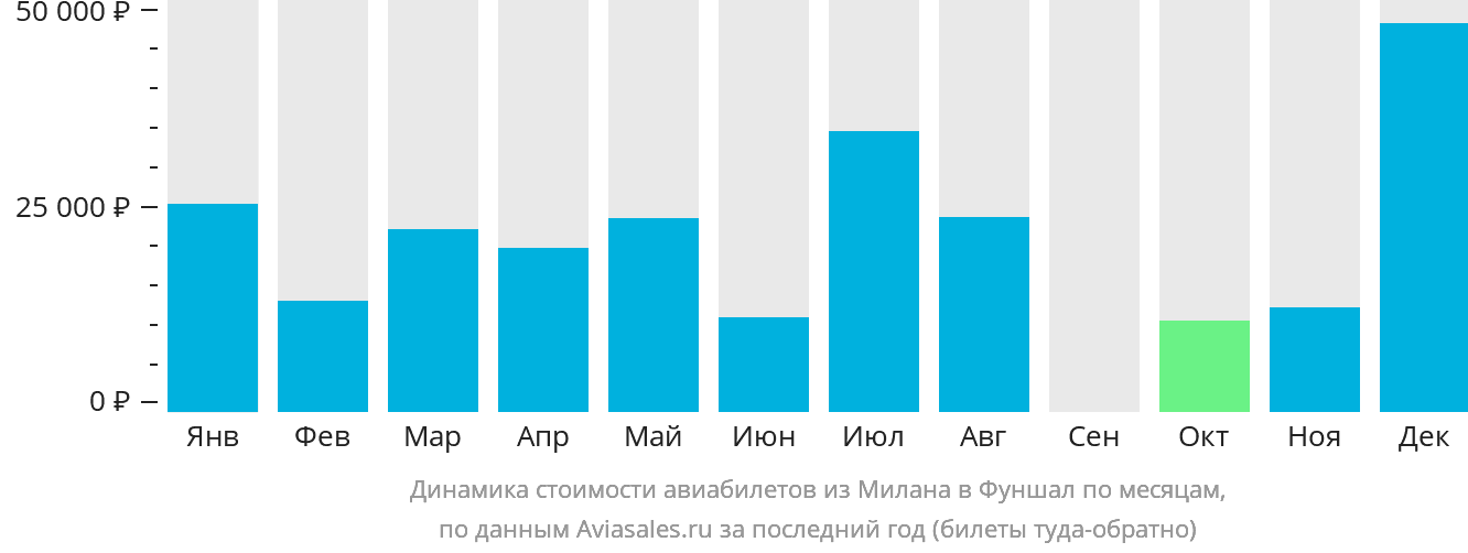 Динамика стоимости авиабилетов из Милана в Фуншал (Мадейра) по месяцам