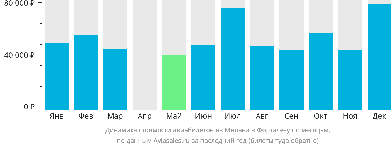 Динамика стоимости авиабилетов из Милана в Форталезу по месяцам