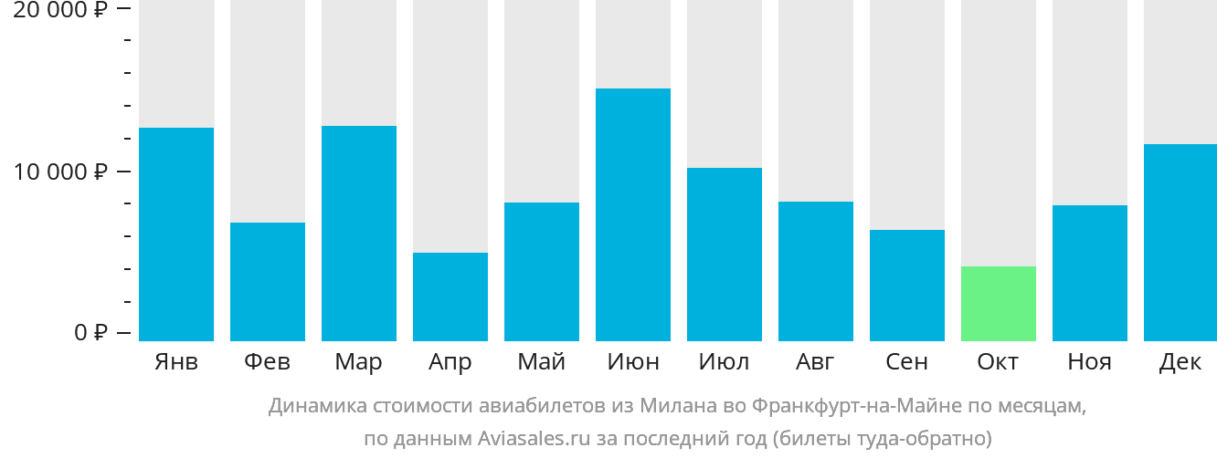 Динамика стоимости авиабилетов из Милана во Франкфурт-на-Майне по месяцам