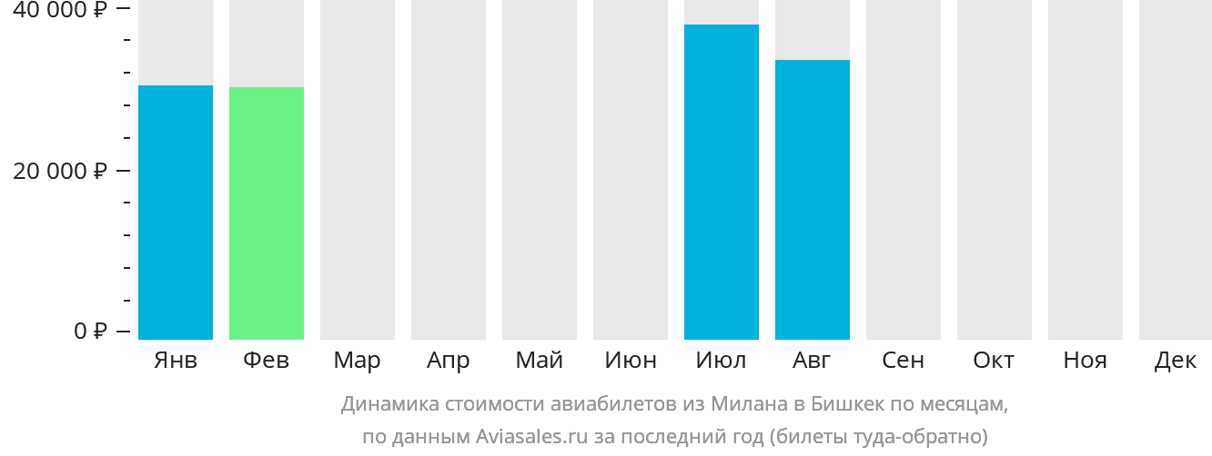 Динамика стоимости авиабилетов из Милана в Бишкек по месяцам