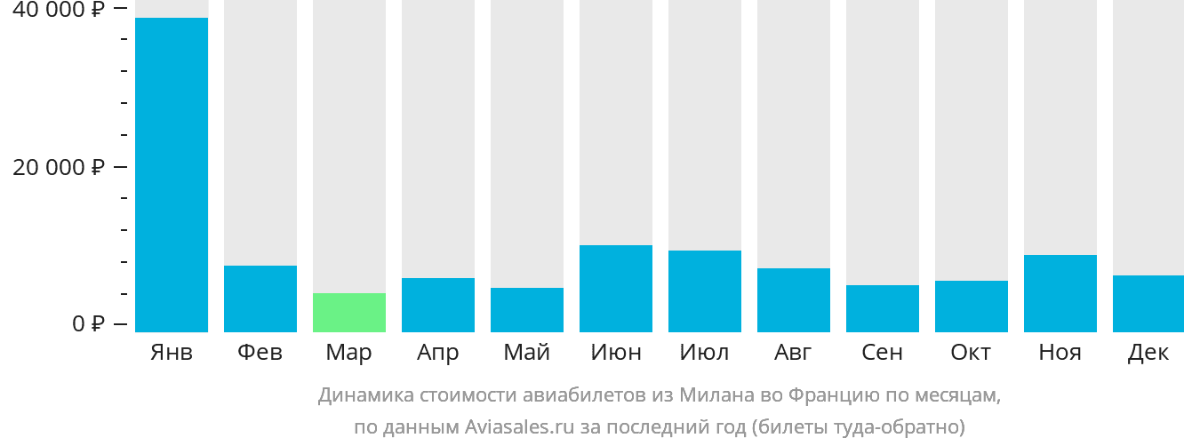 Динамика стоимости авиабилетов из Милана во Францию по месяцам