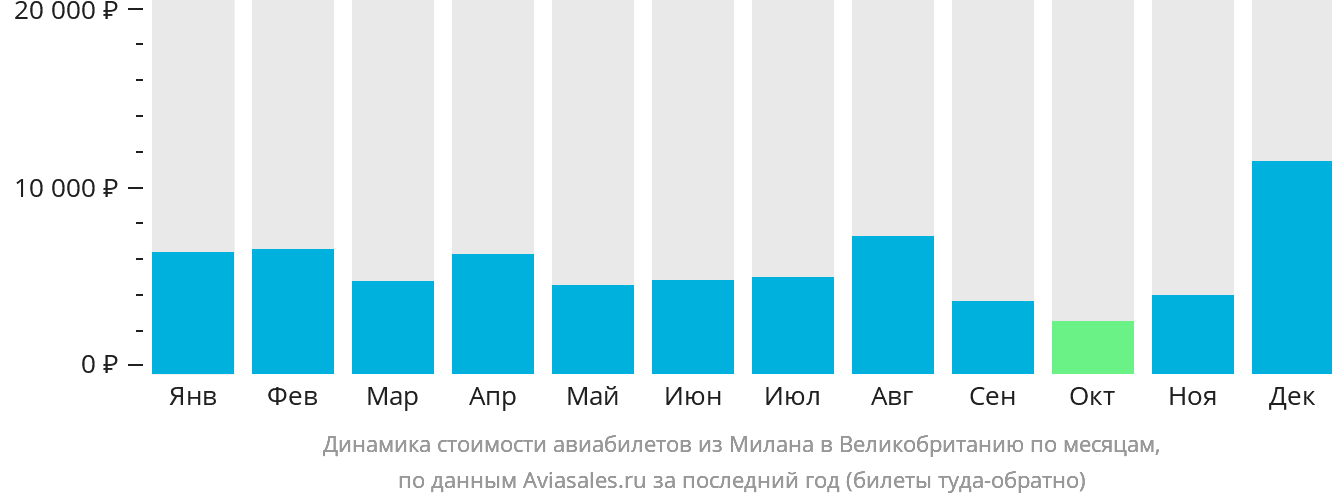 Динамика стоимости авиабилетов из Милана в Великобританию по месяцам
