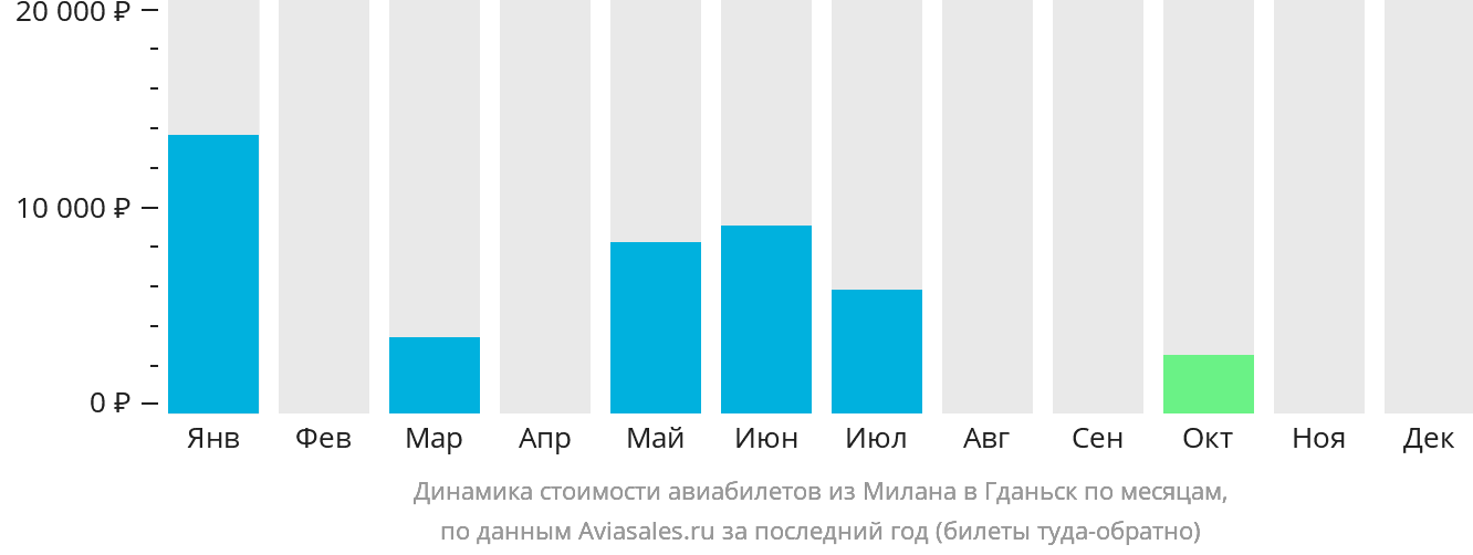 Динамика стоимости авиабилетов из Милана в Гданьск по месяцам