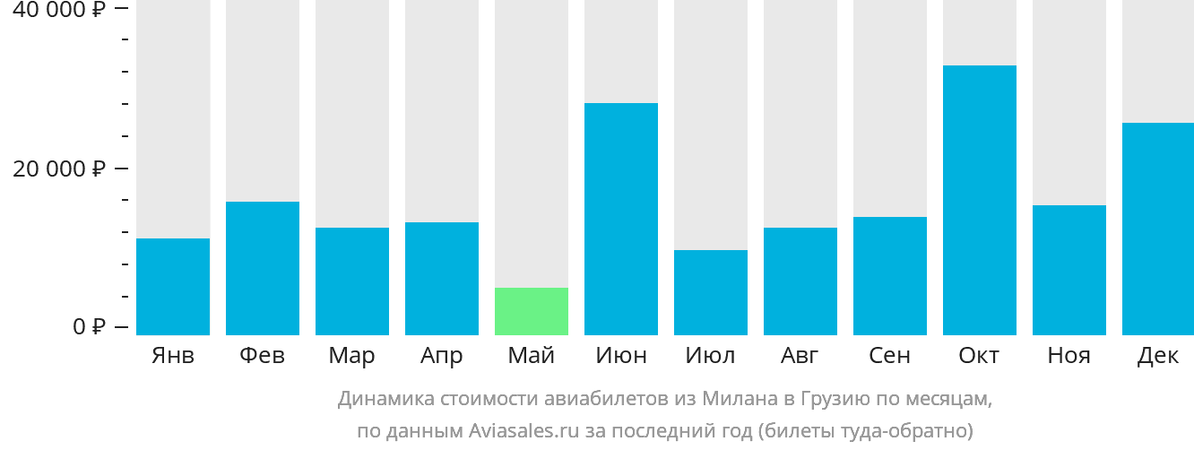 Динамика стоимости авиабилетов из Милана в Грузию по месяцам