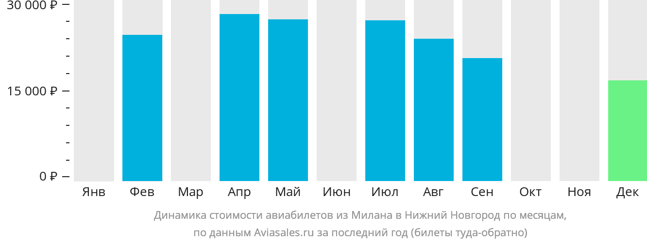 Динамика стоимости авиабилетов из Милана в Нижний Новгород по месяцам