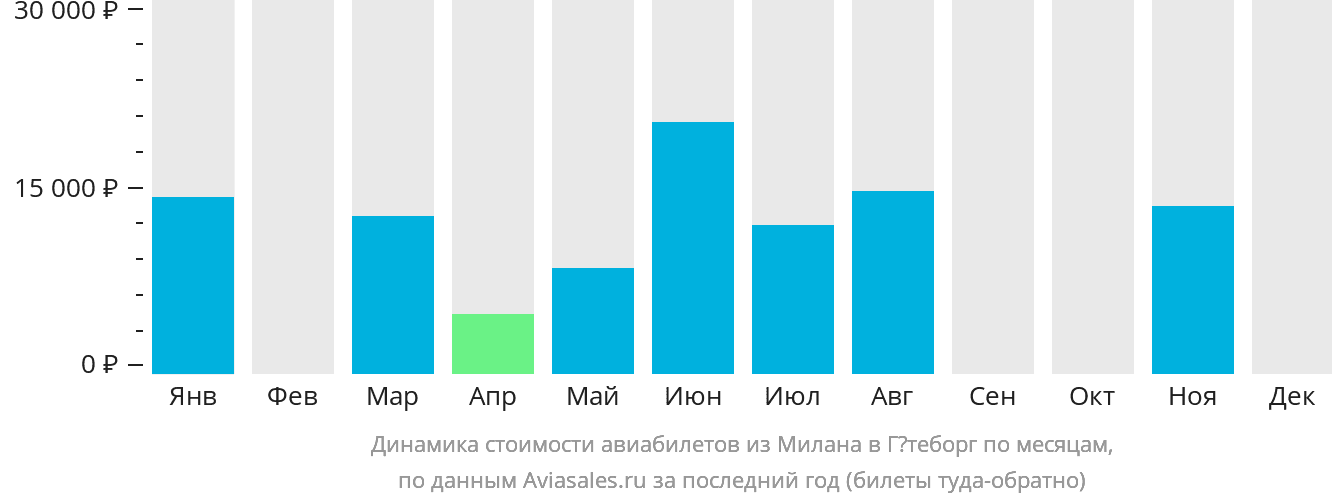 Динамика стоимости авиабилетов из Милана в Гётеборг по месяцам