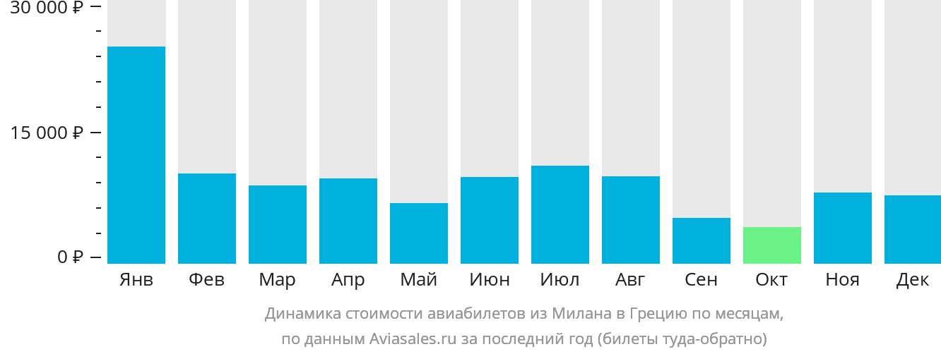 Динамика стоимости авиабилетов из Милана в Грецию по месяцам
