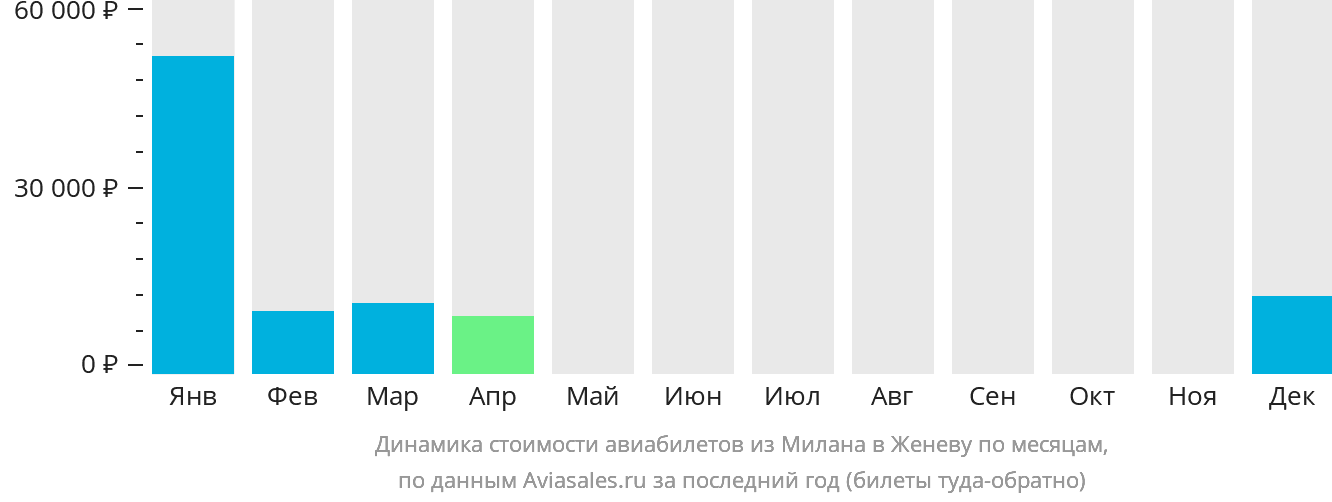 Динамика стоимости авиабилетов из Милана в Женеву по месяцам