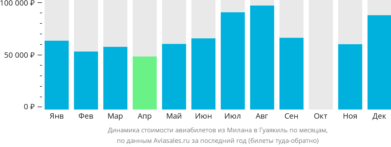 Динамика стоимости авиабилетов из Милана в Гуаякиль по месяцам