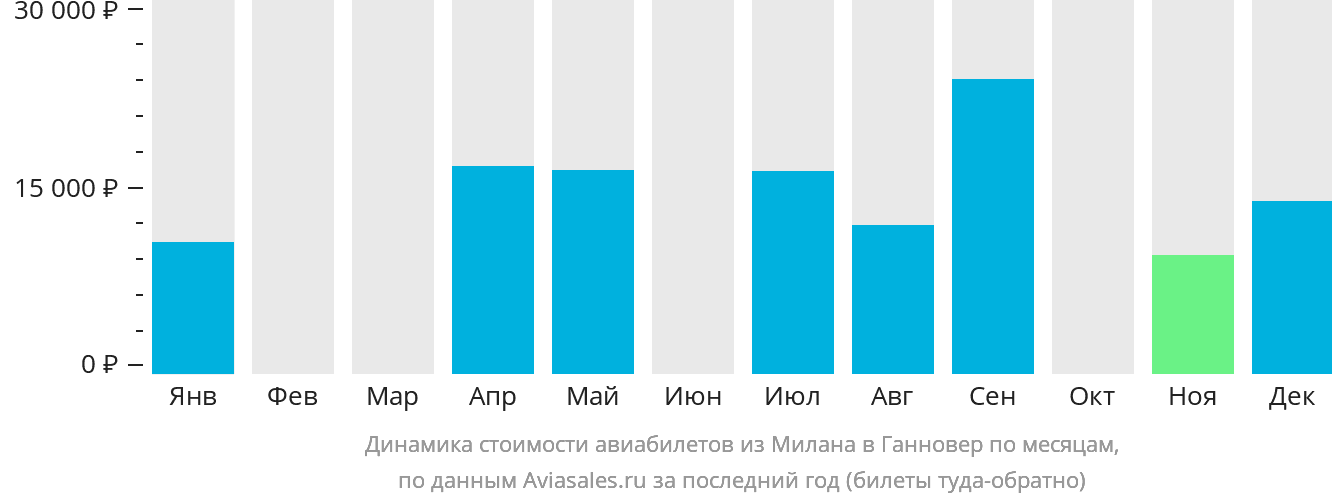 Динамика стоимости авиабилетов из Милана в Ганновер по месяцам