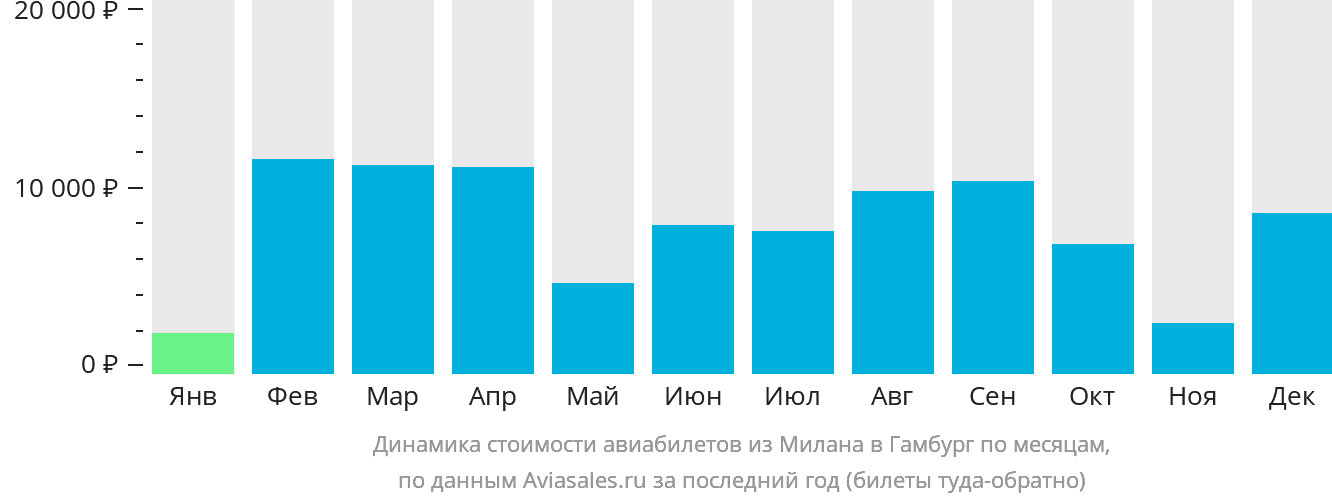 Динамика стоимости авиабилетов из Милана в Гамбург по месяцам