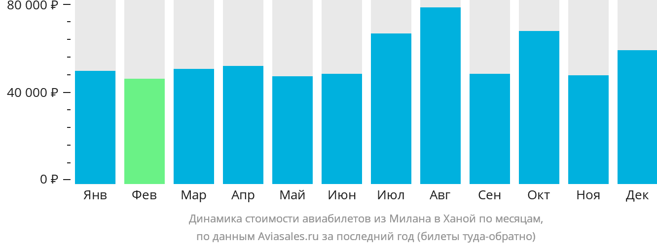 Динамика стоимости авиабилетов из Милана в Ханой по месяцам