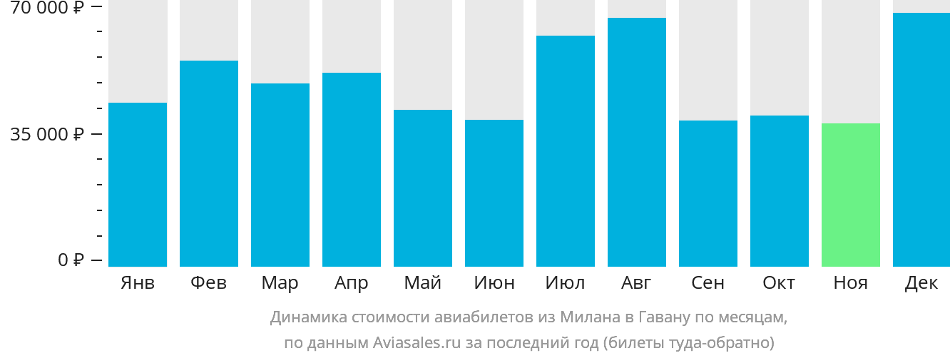 Динамика стоимости авиабилетов из Милана в Гавану по месяцам
