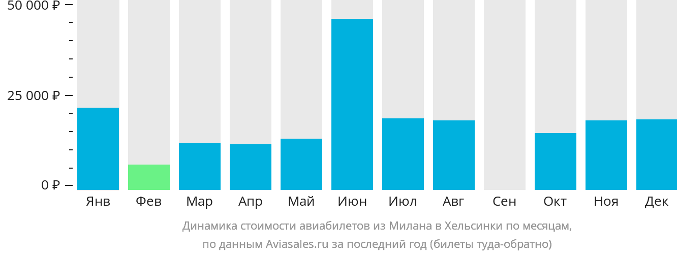 Динамика стоимости авиабилетов из Милана в Хельсинки по месяцам