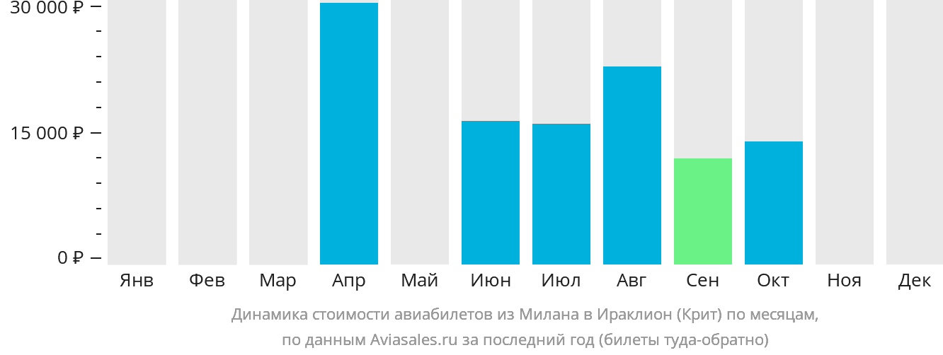Динамика стоимости авиабилетов из Милана в Ираклион по месяцам