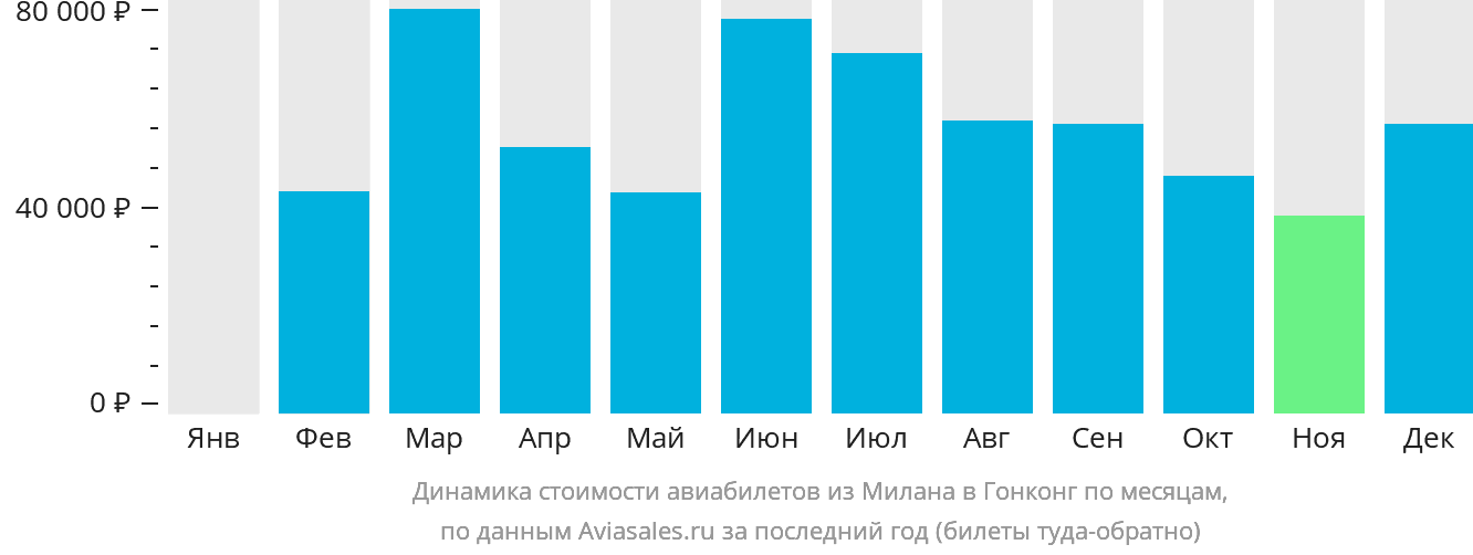 Динамика стоимости авиабилетов из Милана в Гонконг по месяцам