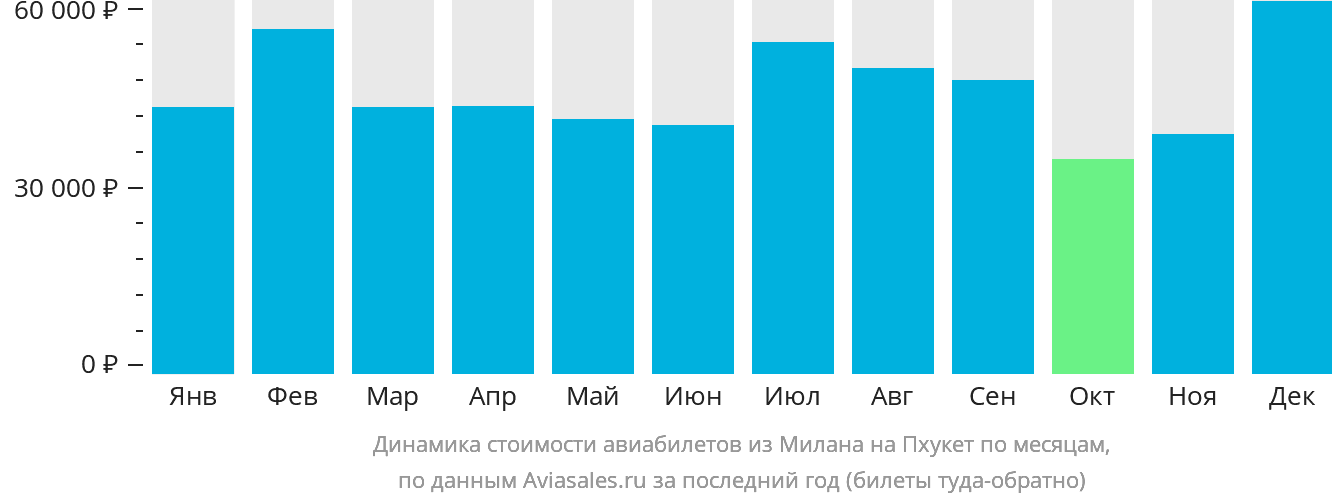 Динамика стоимости авиабилетов из Милана на Пхукет по месяцам