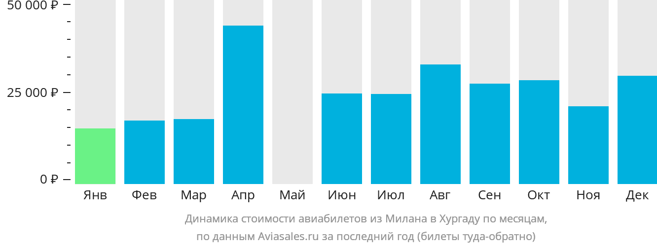 Динамика стоимости авиабилетов из Милана в Хургаду по месяцам
