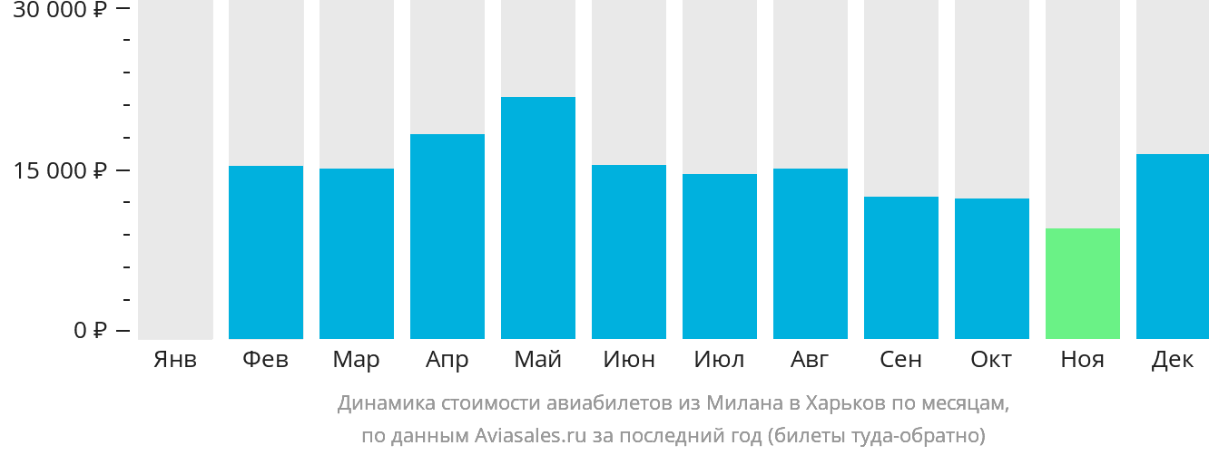 Динамика стоимости авиабилетов из Милана в Харьков по месяцам