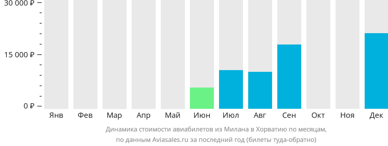 Динамика стоимости авиабилетов из Милана в Хорватию по месяцам