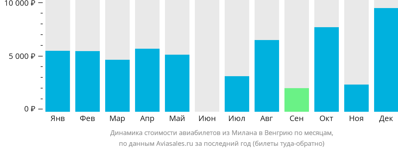 Динамика стоимости авиабилетов из Милана в Венгрию по месяцам