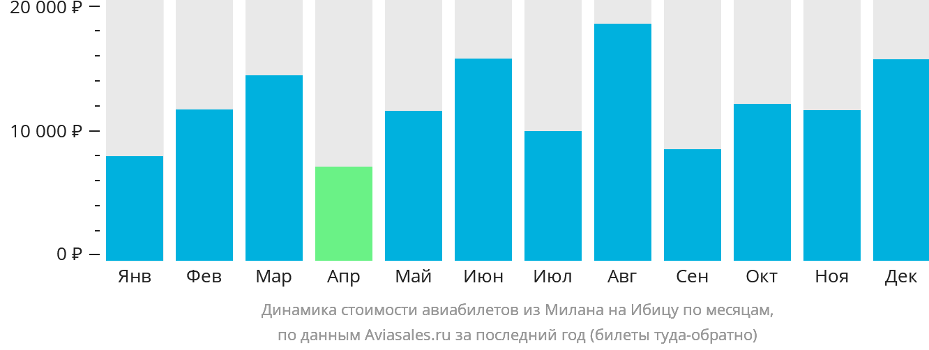 Динамика стоимости авиабилетов из Милана на Ибицу по месяцам