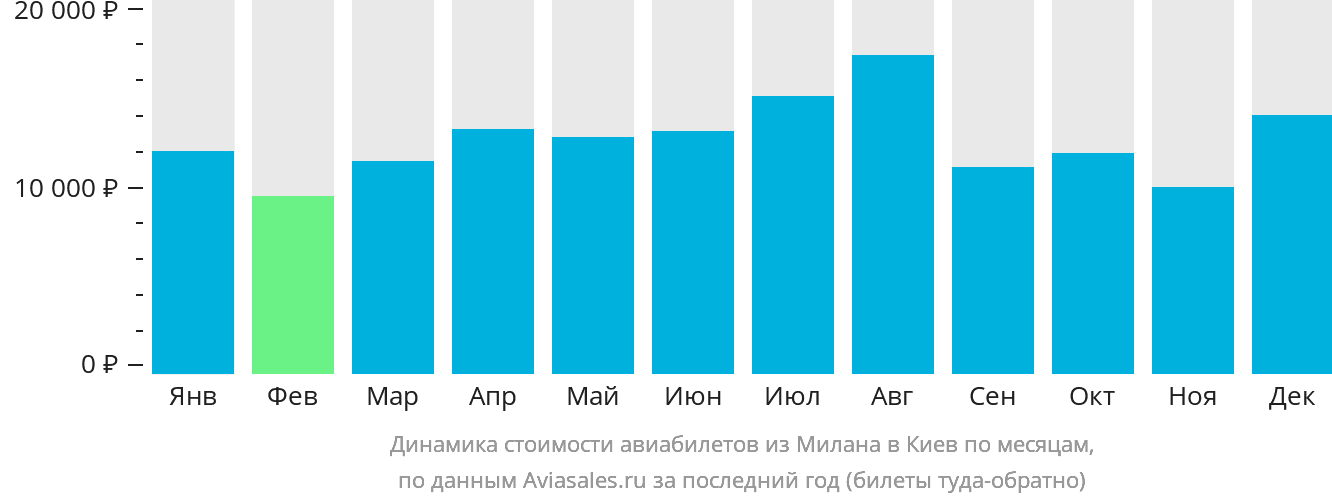 Динамика стоимости авиабилетов из Милана в Киев по месяцам