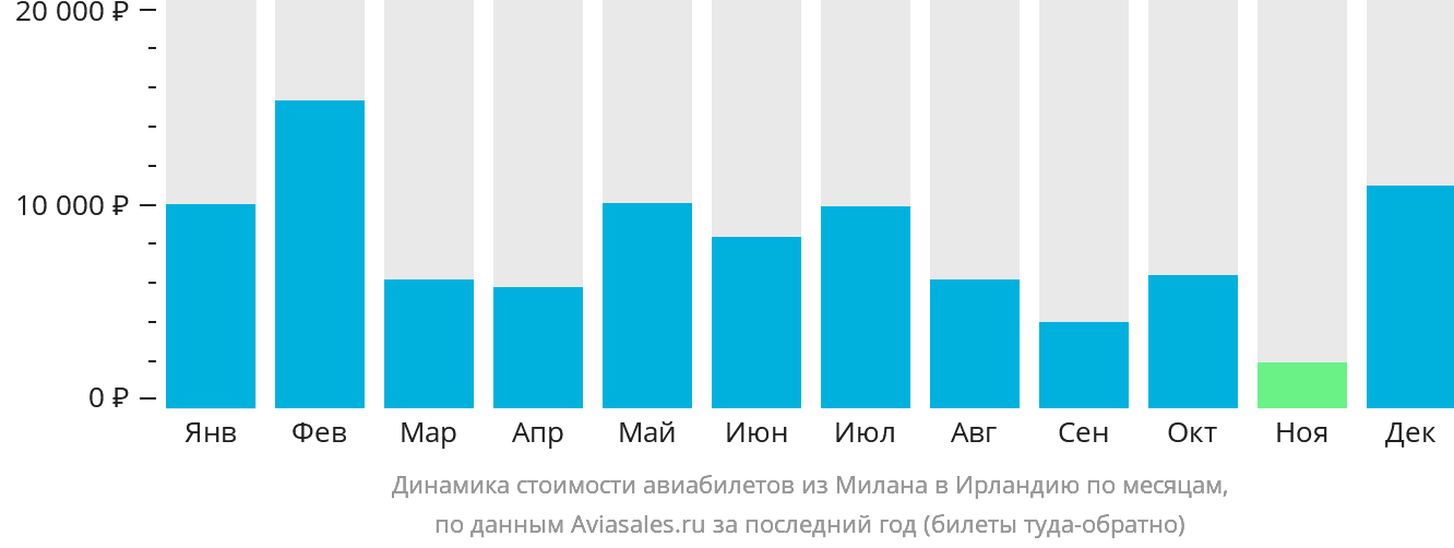 Динамика стоимости авиабилетов из Милана в Ирландию по месяцам