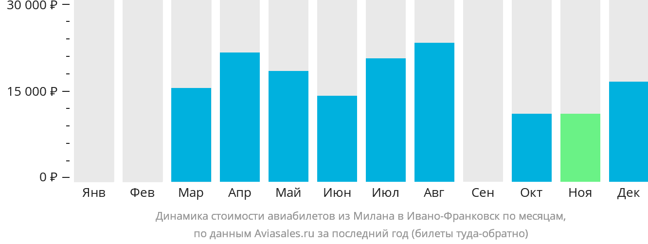 Динамика стоимости авиабилетов из Милана в Ивано-Франковск по месяцам