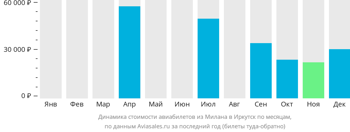 Динамика стоимости авиабилетов из Милана в Иркутск по месяцам