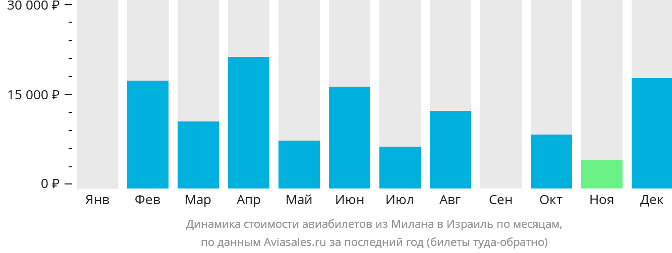 Динамика стоимости авиабилетов из Милана в Израиль по месяцам