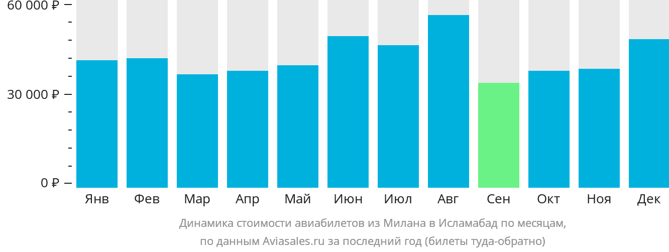 Динамика стоимости авиабилетов из Милана в Исламабад по месяцам