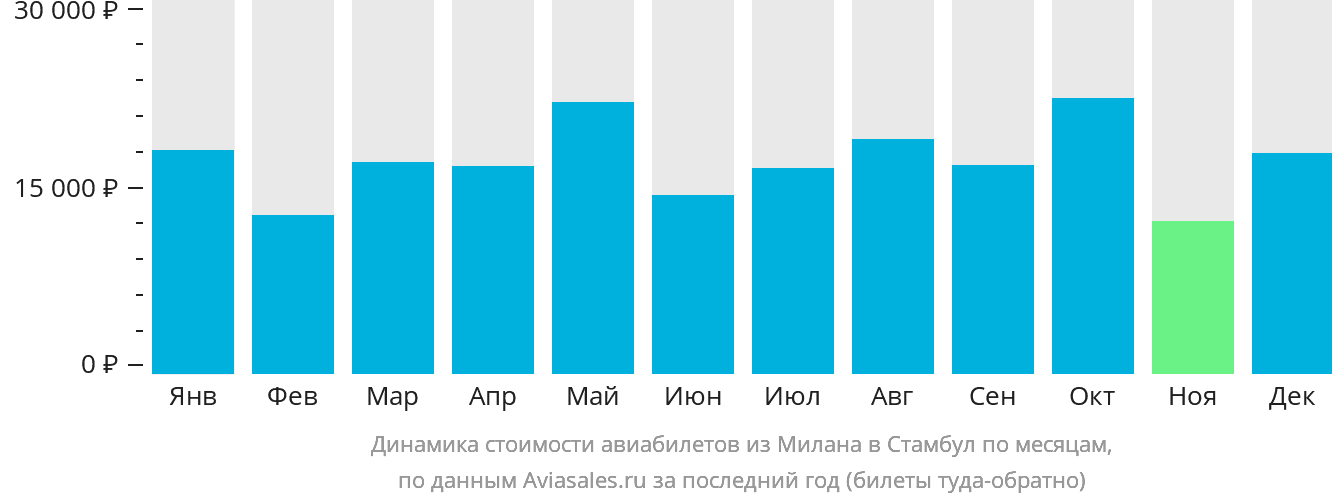 Динамика стоимости авиабилетов из Милана в Стамбул по месяцам