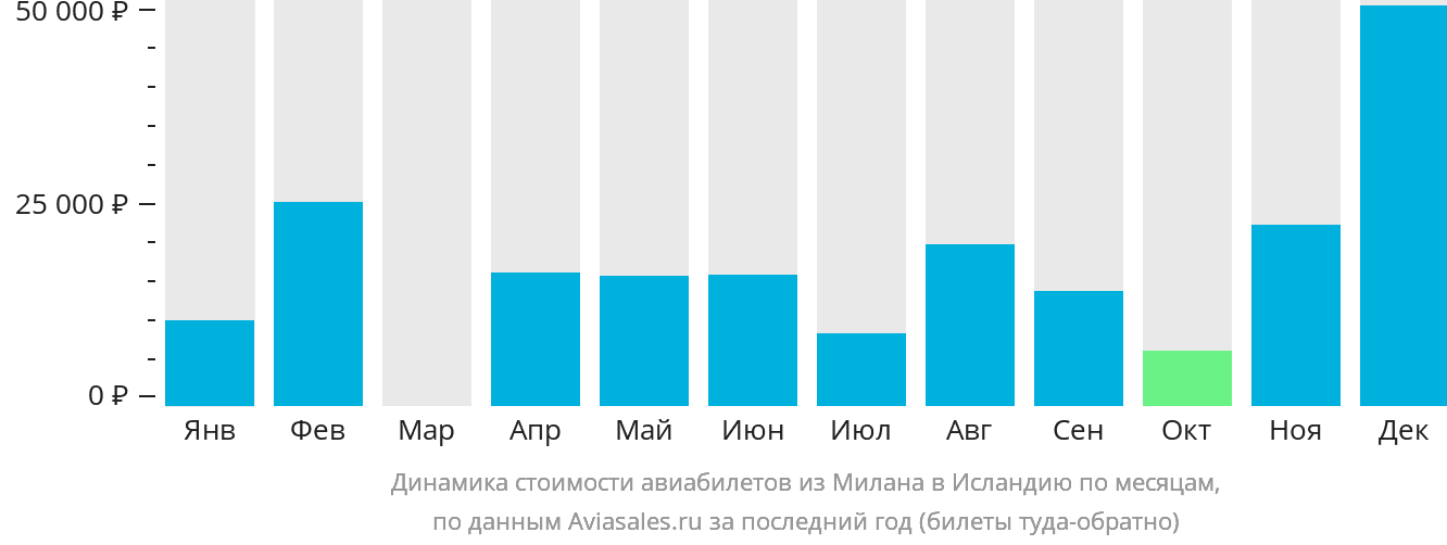 Динамика стоимости авиабилетов из Милана в Исландию по месяцам