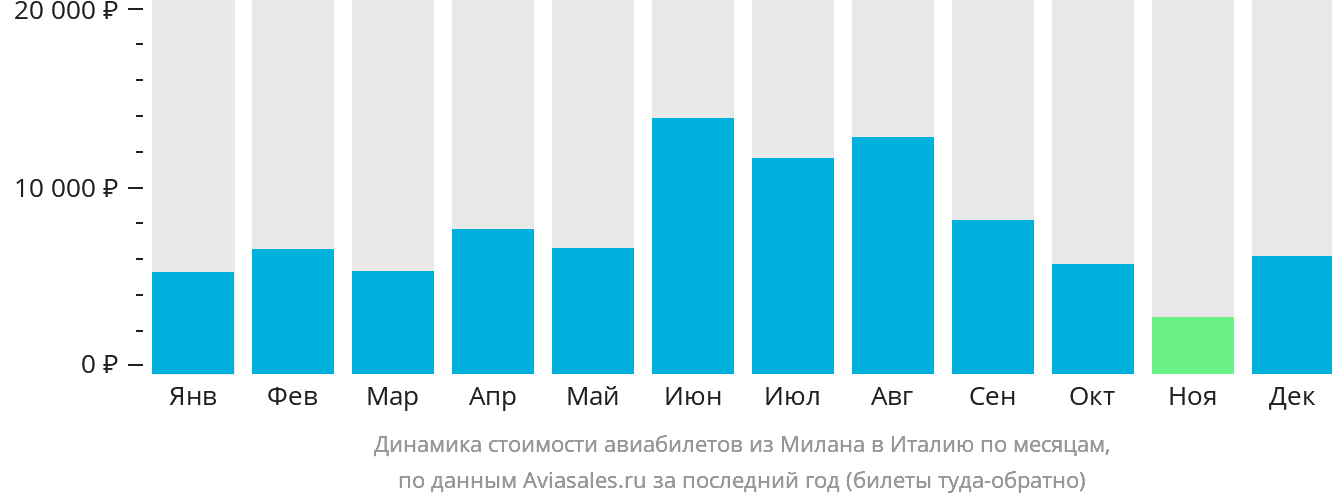 Динамика стоимости авиабилетов из Милана в Италию по месяцам