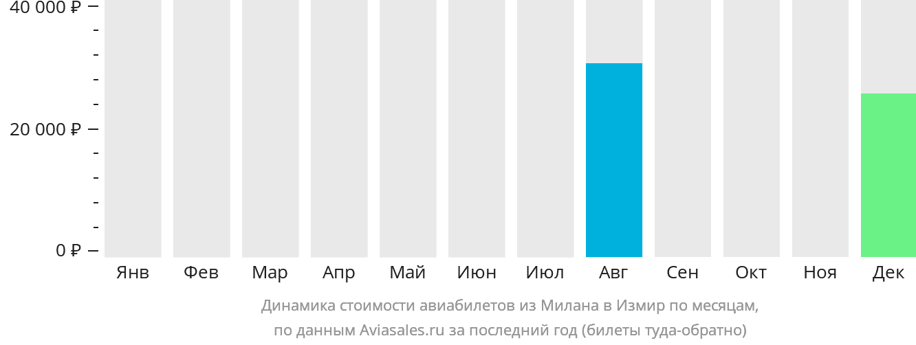 Динамика стоимости авиабилетов из Милана в Измир по месяцам