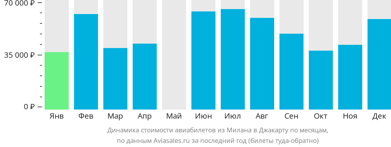 Динамика стоимости авиабилетов из Милана в Джакарту по месяцам