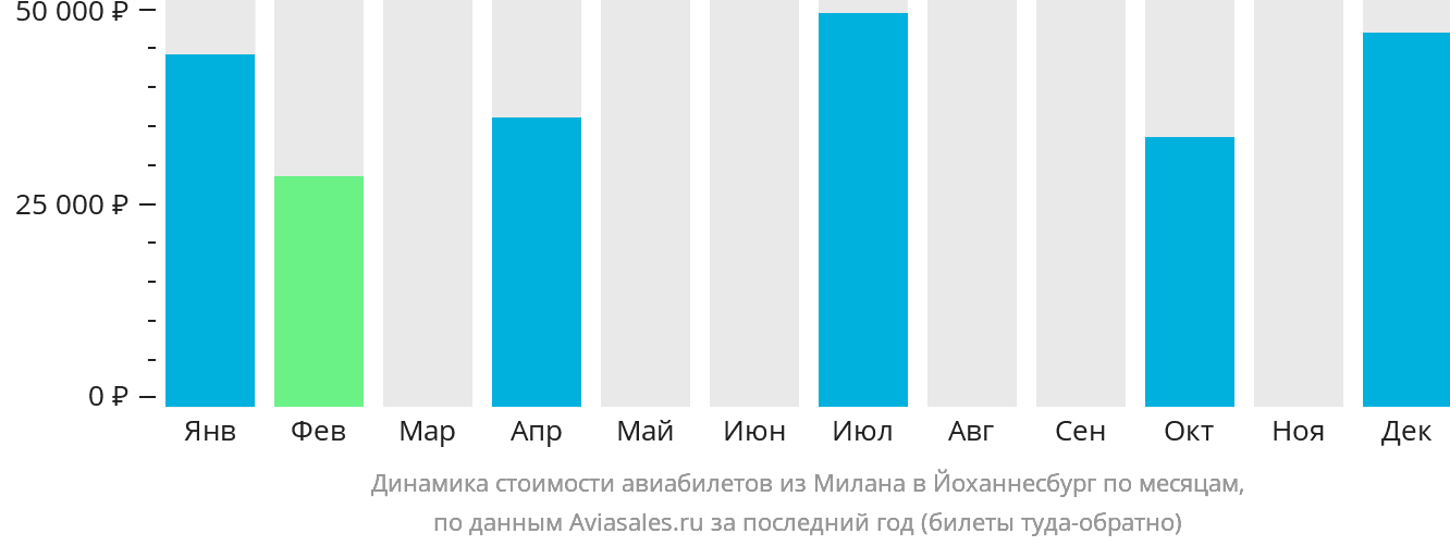 Динамика стоимости авиабилетов из Милана в Йоханнесбург по месяцам