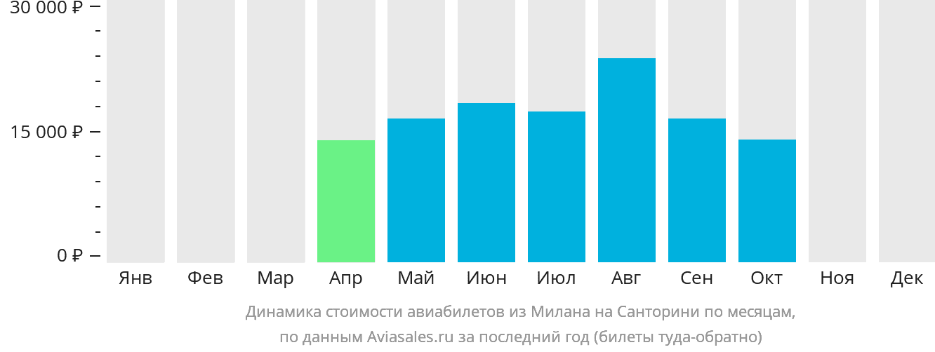Динамика стоимости авиабилетов из Милана на Тиру по месяцам