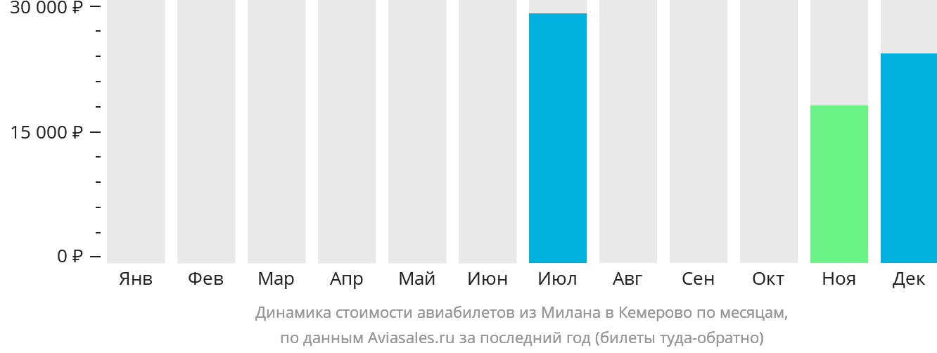 Динамика стоимости авиабилетов из Милана в Кемерово по месяцам