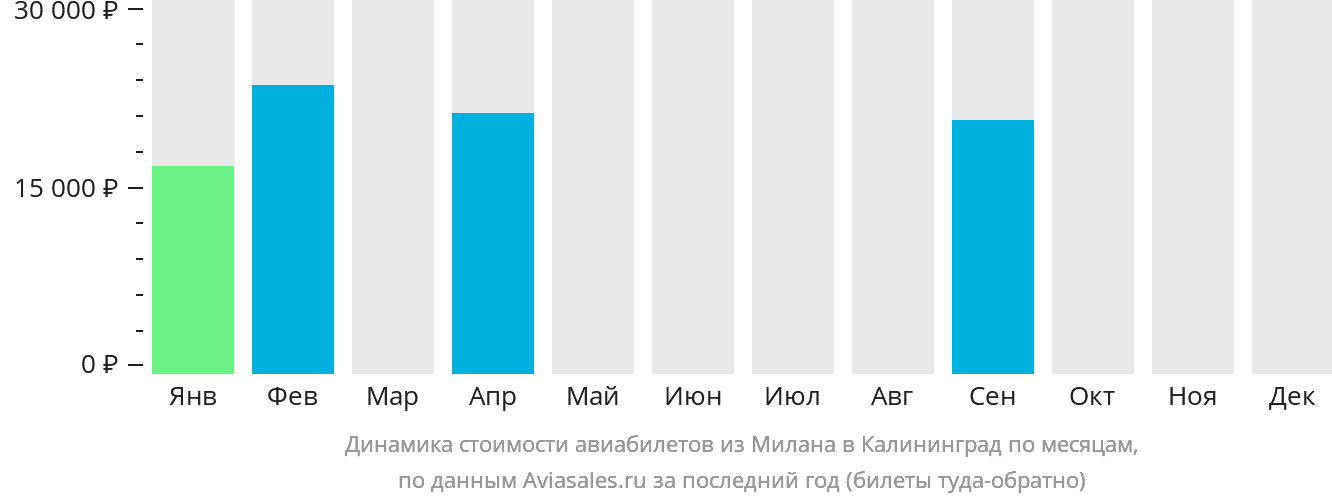 Динамика стоимости авиабилетов из Милана в Калининград по месяцам