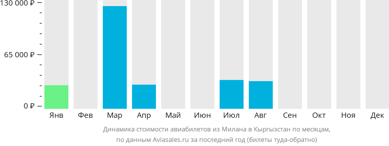 Динамика стоимости авиабилетов из Милана в Кыргызстан по месяцам