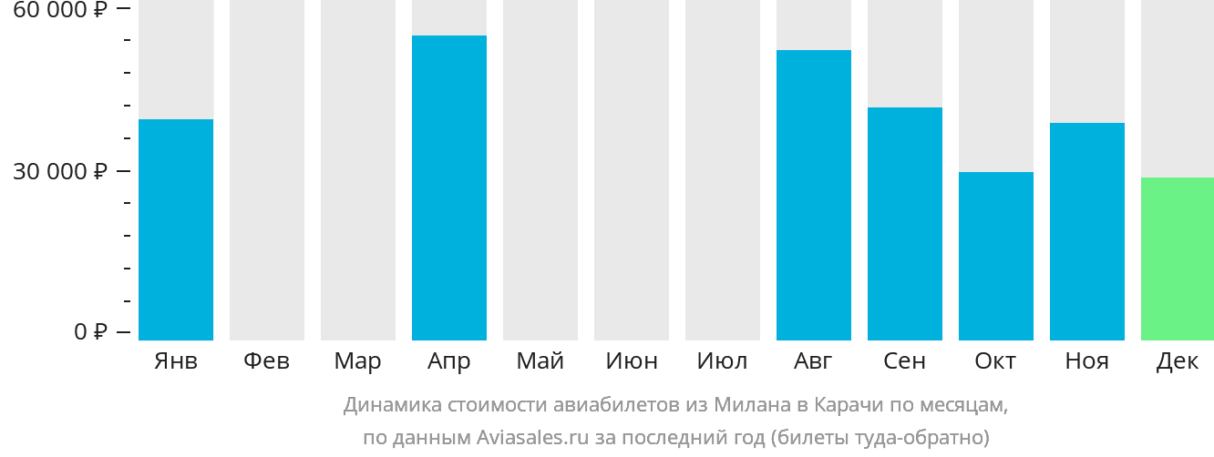 Динамика стоимости авиабилетов из Милана в Карачи по месяцам